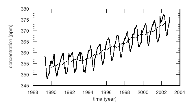 Figure 2 – Monthly mean CO2 concentration at Plateau Rosa (solid line), and trend (dashed line)