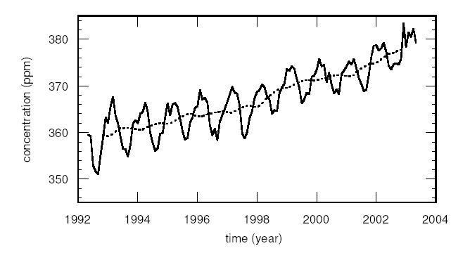 Figure 4 – Monthly mean CO2 concentration at Lampedusa (solid line), and trend (dashed line)